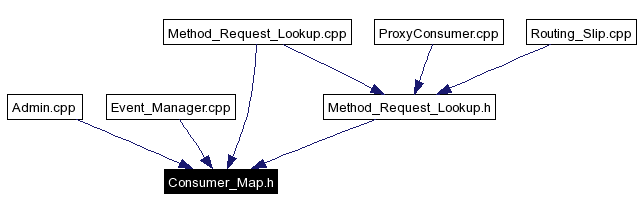 Included by dependency graph