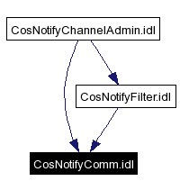 Included by dependency graph
