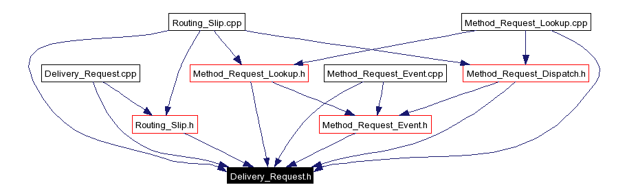 Included by dependency graph