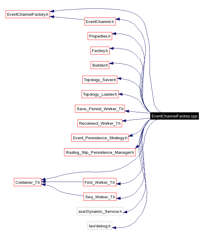 Include dependency graph