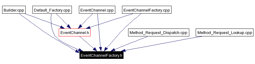Included by dependency graph