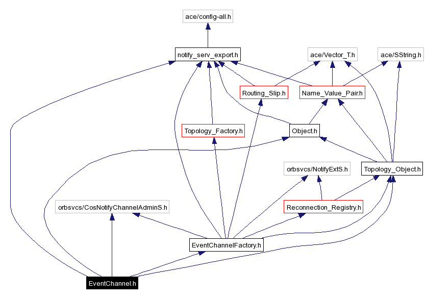 Include dependency graph