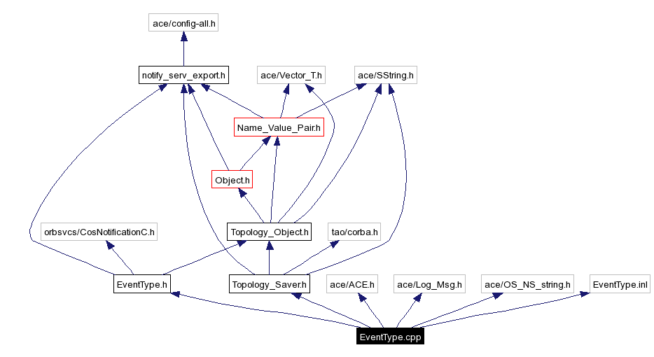 Include dependency graph
