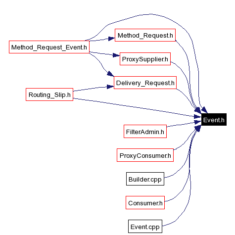 Included by dependency graph