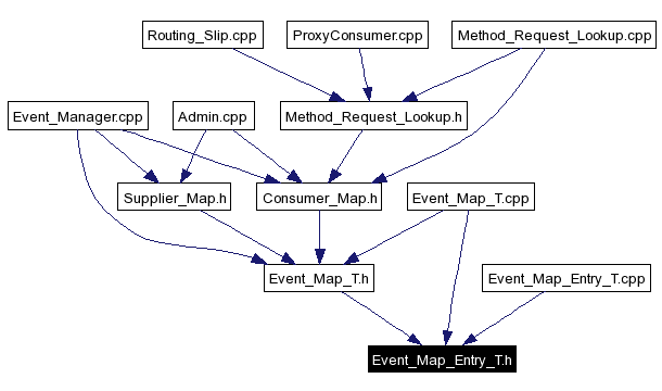 Included by dependency graph