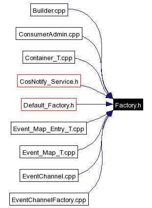 Included by dependency graph