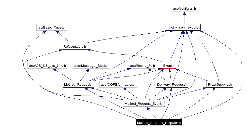 Include dependency graph