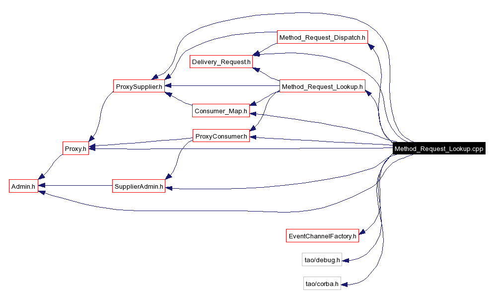 Include dependency graph