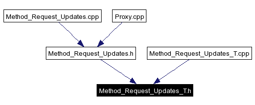 Included by dependency graph