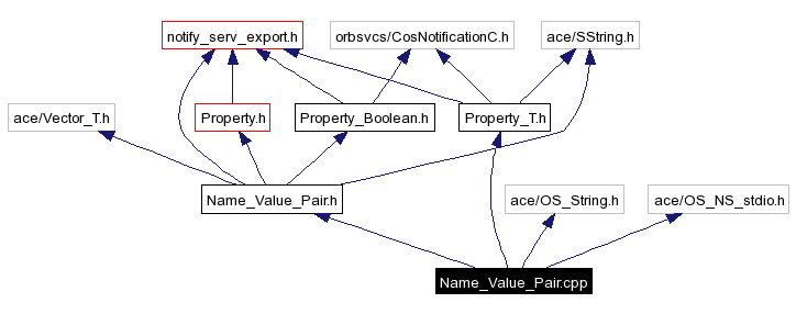 Include dependency graph