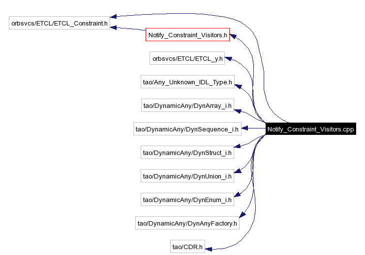 Include dependency graph