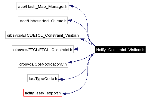 Include dependency graph