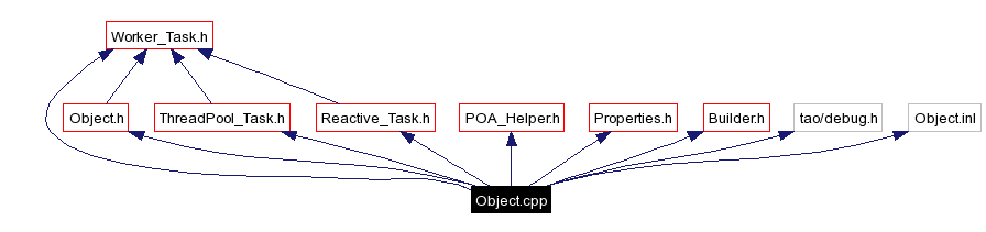 Include dependency graph