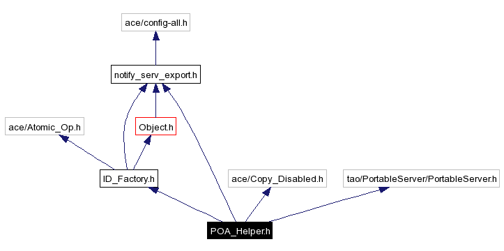 Include dependency graph