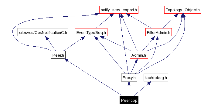 Include dependency graph