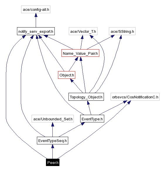 Include dependency graph