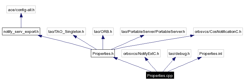 Include dependency graph