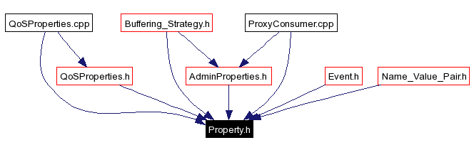 Included by dependency graph