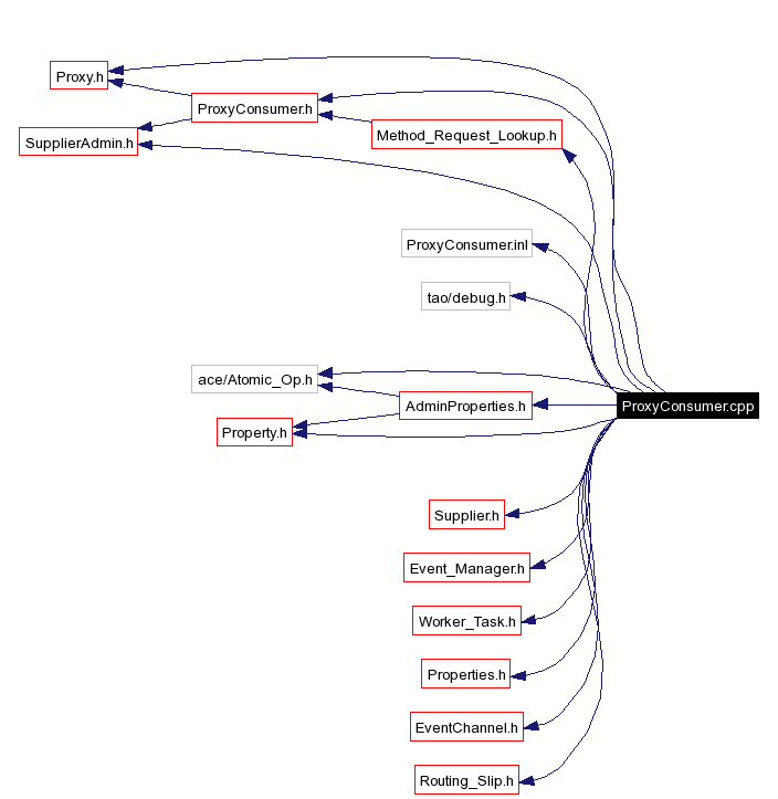 Include dependency graph
