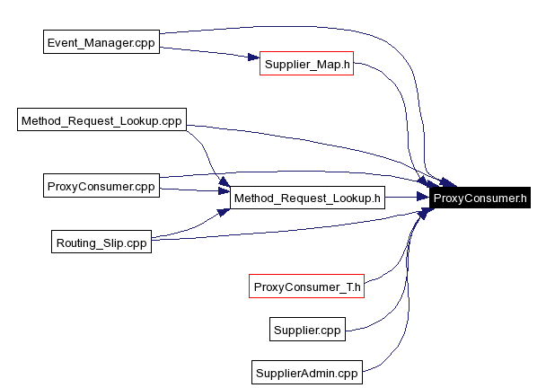 Included by dependency graph
