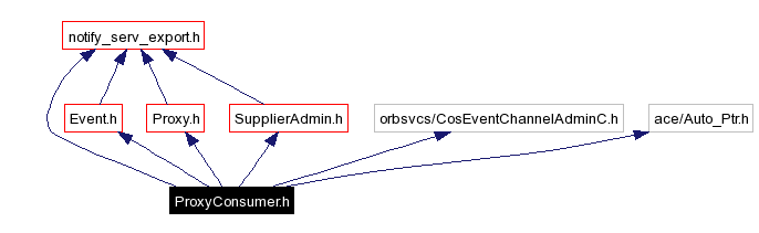 Include dependency graph