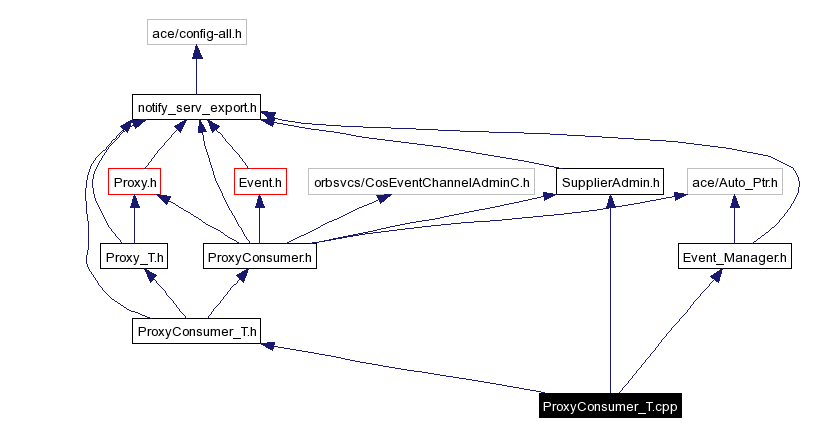 Include dependency graph