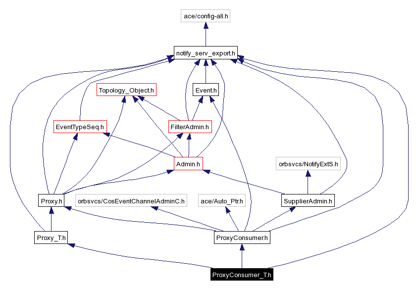 Include dependency graph