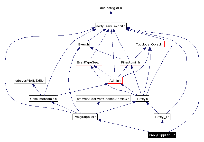 Include dependency graph
