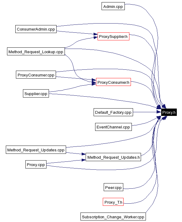 Included by dependency graph