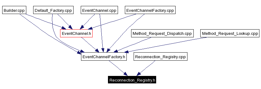 Included by dependency graph