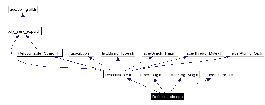 Include dependency graph