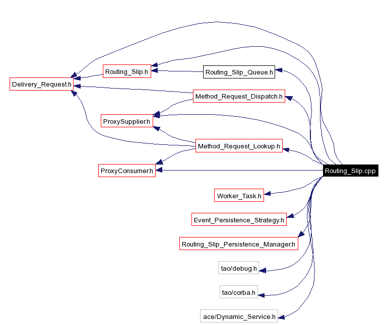 Include dependency graph