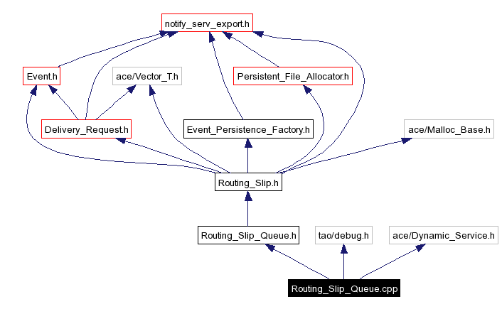 Include dependency graph