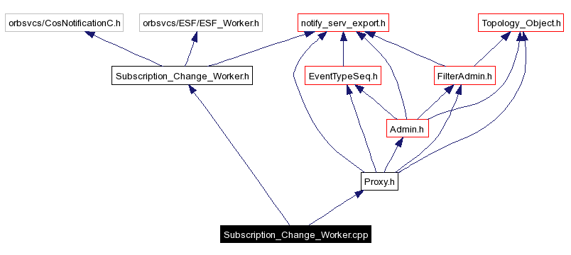 Include dependency graph