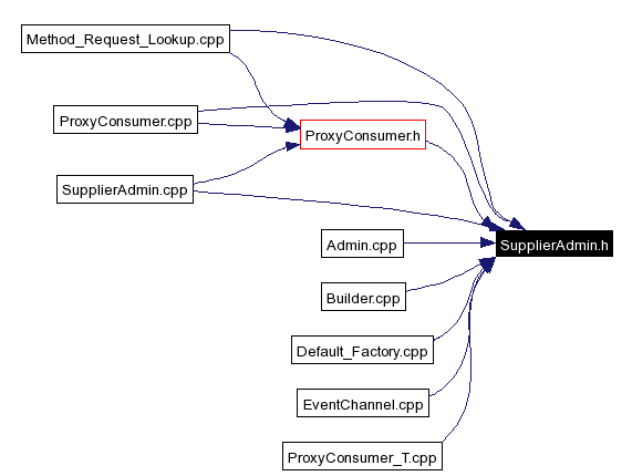 Included by dependency graph