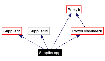Include dependency graph