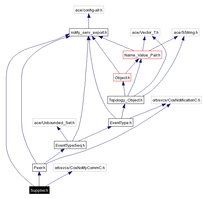 Include dependency graph
