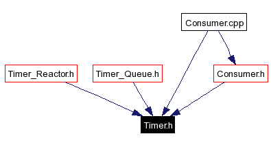 Included by dependency graph