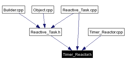 Included by dependency graph