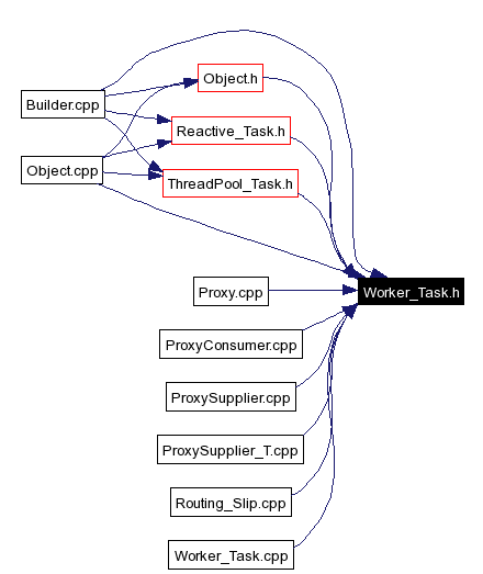 Included by dependency graph