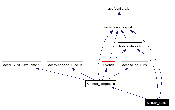 Include dependency graph