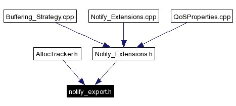 Included by dependency graph