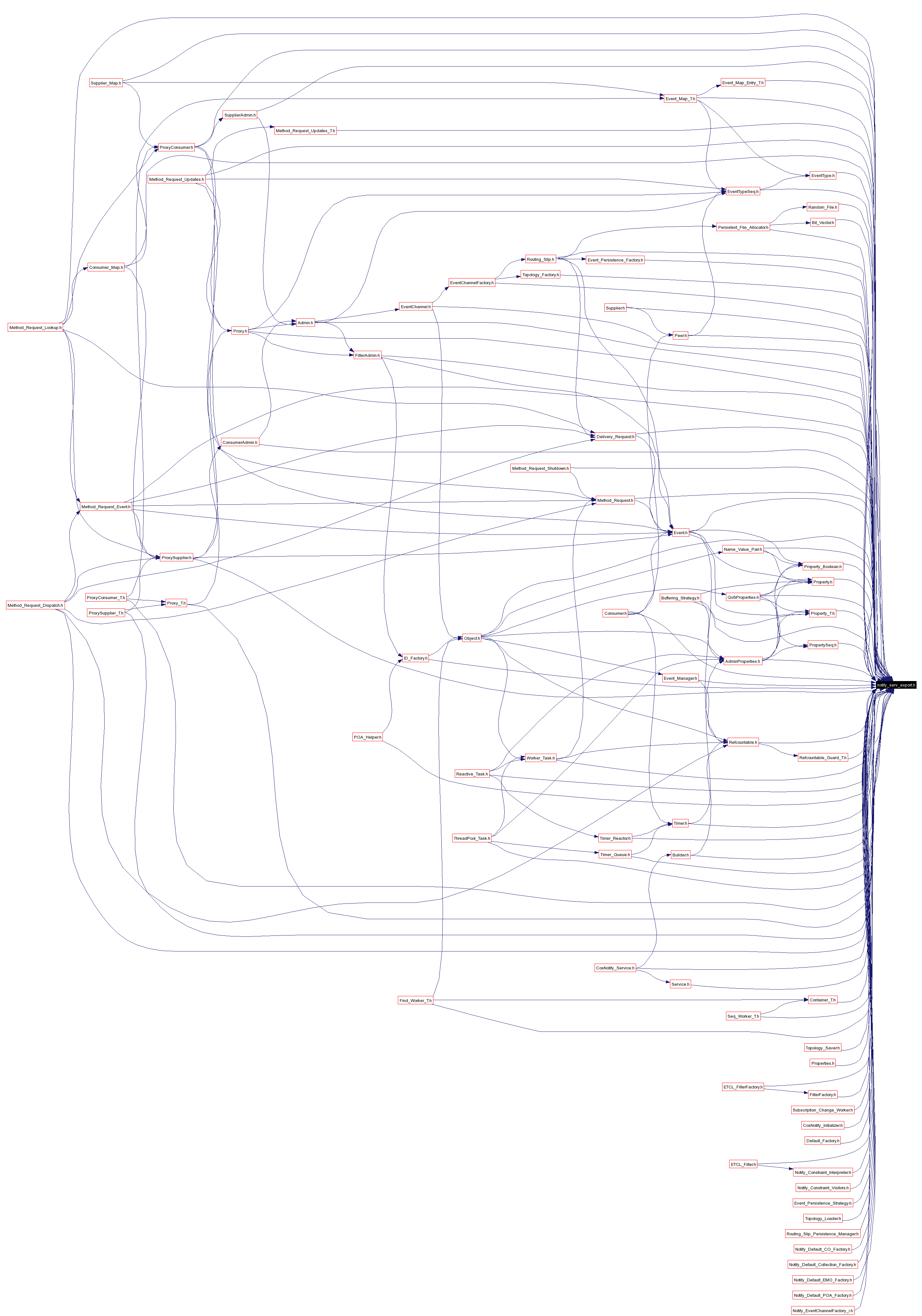 Included by dependency graph