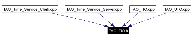 Included by dependency graph