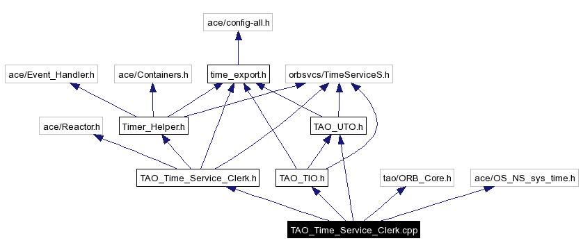 Include dependency graph
