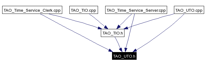 Included by dependency graph
