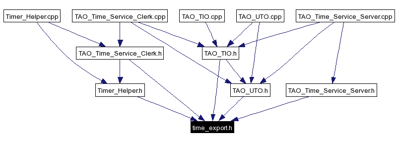 Included by dependency graph