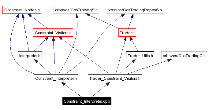Include dependency graph