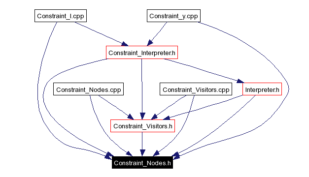 Included by dependency graph