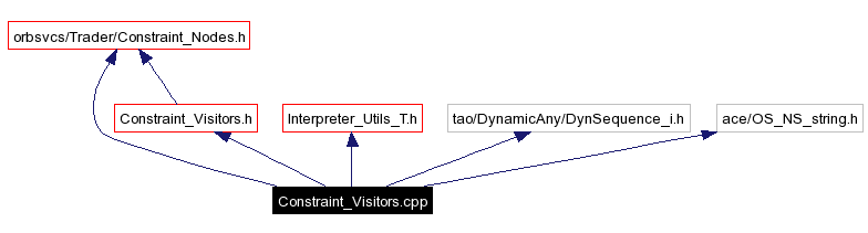 Include dependency graph